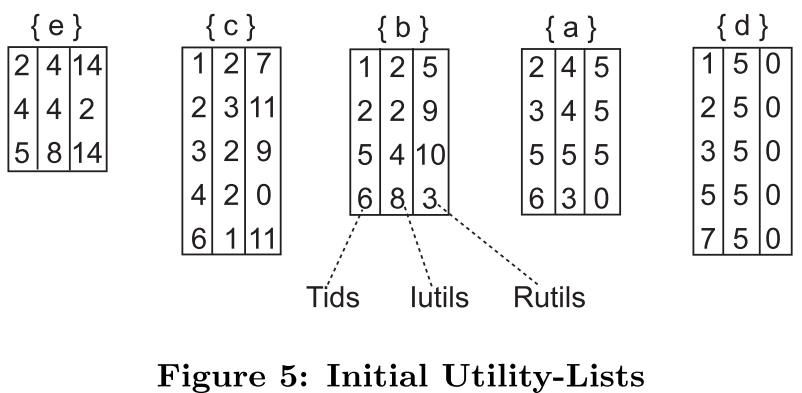 初始化的效用列表